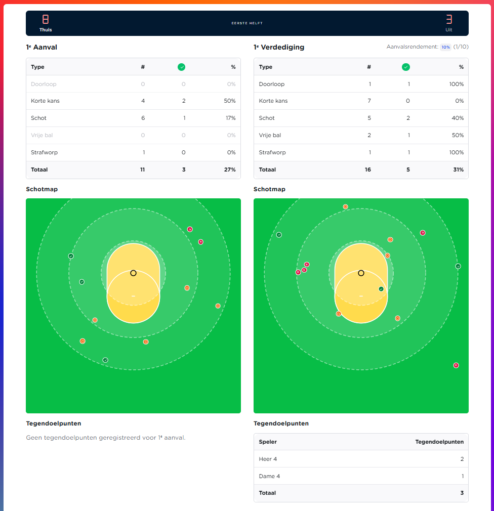 Live dashboard voor coaches