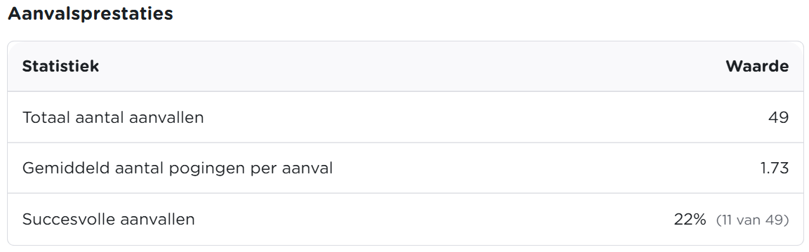 Tabel met aanvalsprestaties