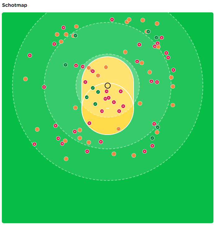 Schotmap met doelpogingen