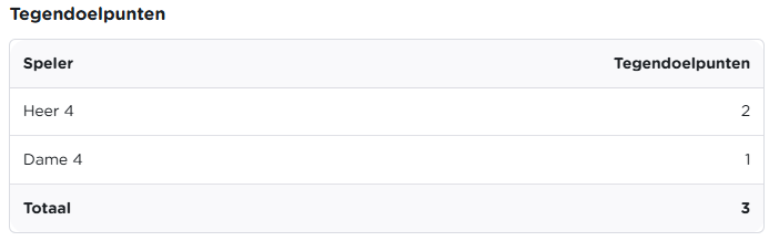 Tabel met tegendoelpunten
