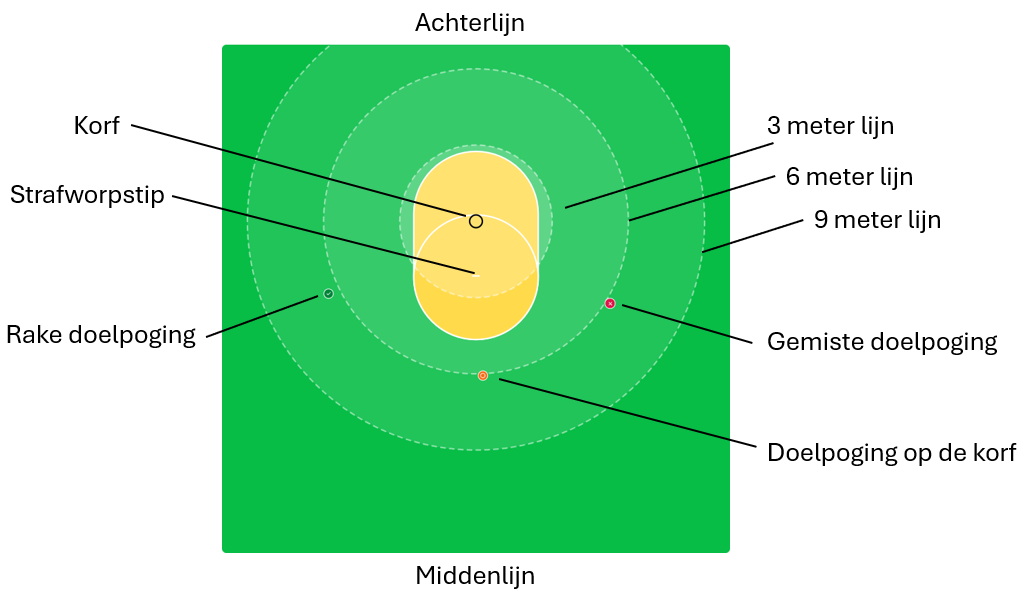 Veld met uitleg van doelpogingen